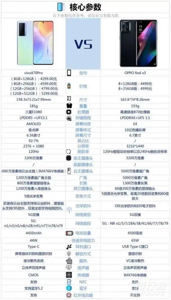 vivoX70pro和OPPOfindx3哪个好_参数对比 vivoX70pro和OPPOfindx3哪个好_参数对比
