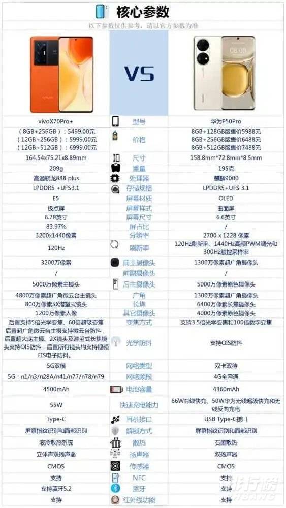 vivoX70pro和华为P50区别对比_哪款更值得买 vivoX70pro和华为P50区别对比_哪款更值得买