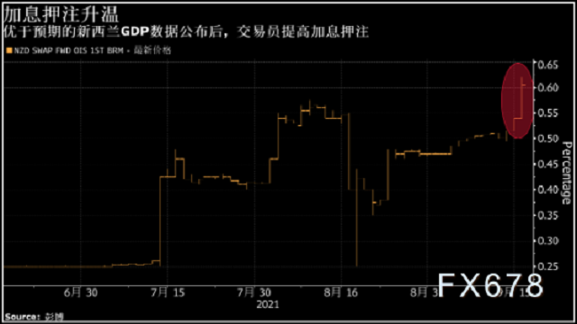新西兰GDP远超预期,但一大风险当前纽元多头偃旗息鼓 新西兰GDP远超预期,但一大风险当前纽元多头偃旗息鼓