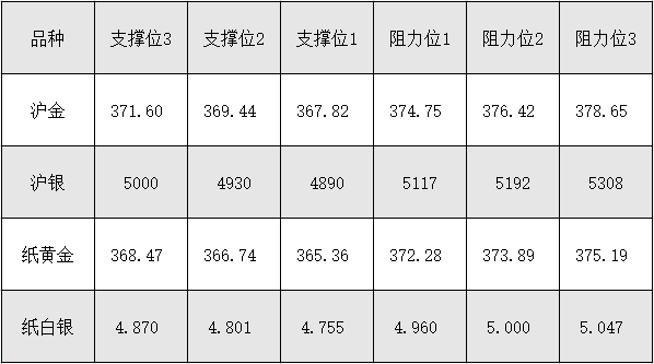 9月16日 外盘商品期货、外汇、国内黄金白银阻力支撑位 9月16日 外盘商品期货、外汇、国内黄金白银阻力支撑位