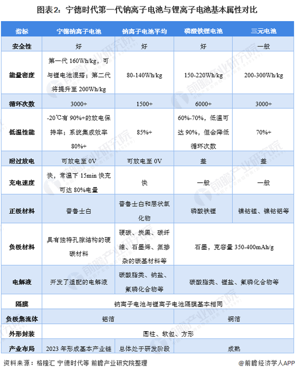 各类动力电池属性对比（图源前瞻产业研究院）