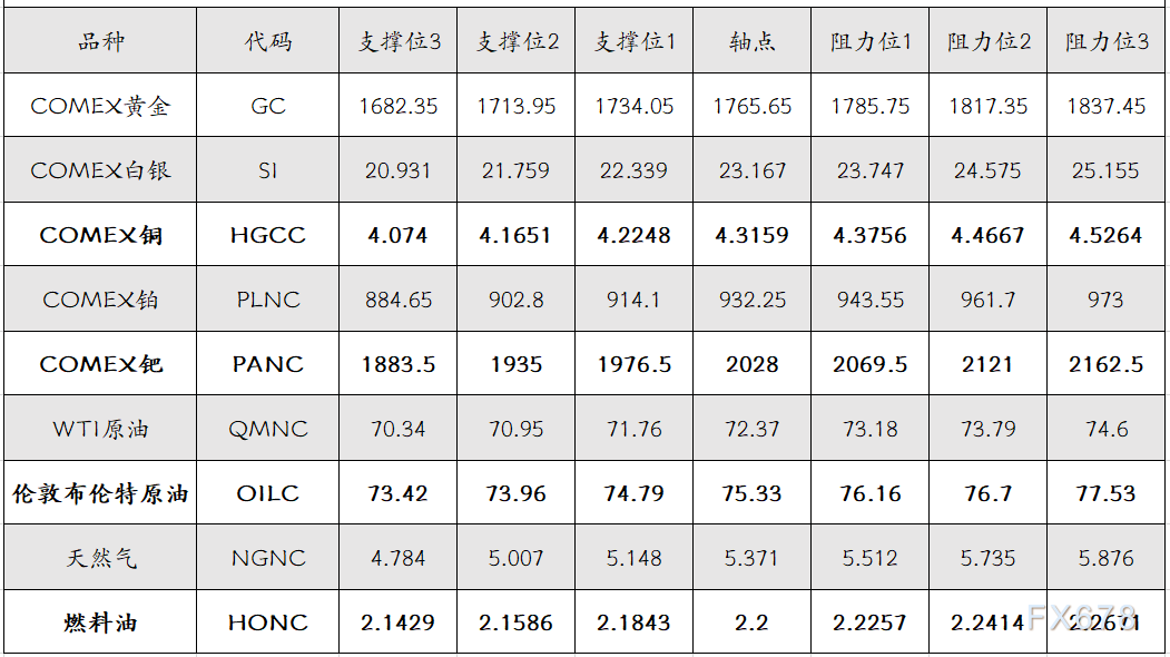 9月17日 外盘商品期货、外汇、国内黄金白银阻力支撑位