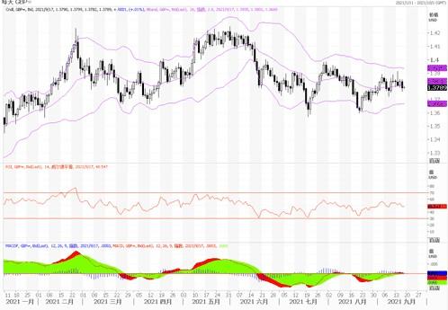 9月17日欧元、英镑及澳元技术分析 9月17日欧元、英镑及澳元技术分析