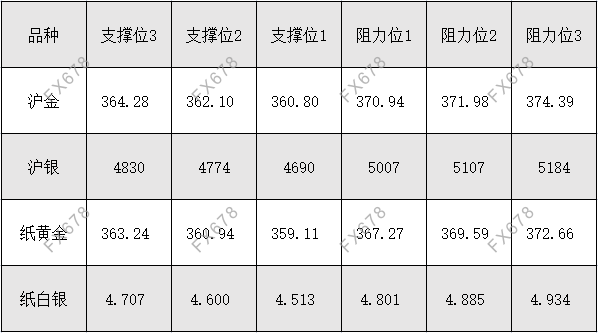 9月17日 外盘商品期货、外汇、国内黄金白银阻力支撑位