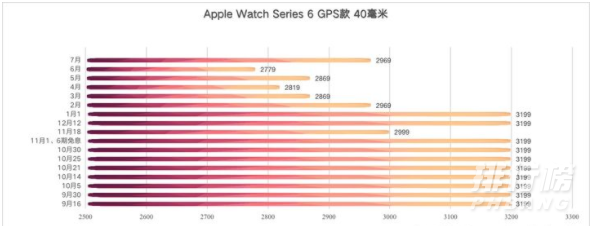 applewatch7出来6会降价吗_applewatch6会降价多少
