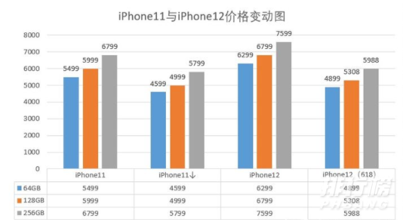 双十一iphone12会降价吗_双十一iphone12便宜多少