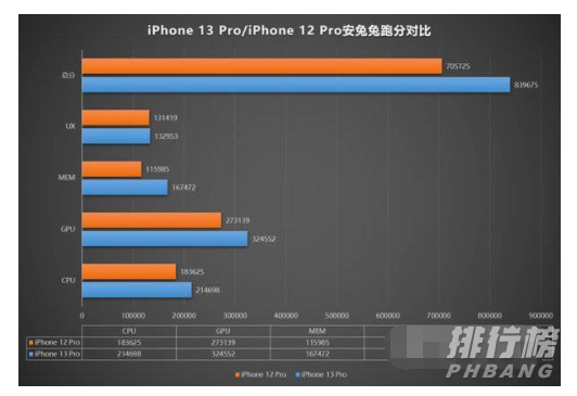 iPhone13Pro安兔兔跑分_iPhone13Pro跑分介绍