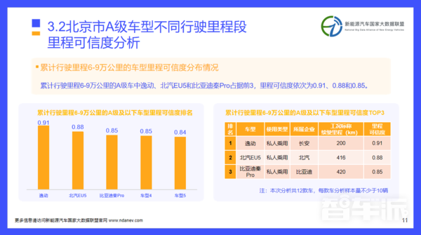 独家研报 | 北京市5月份新能源车型里程可信度分析