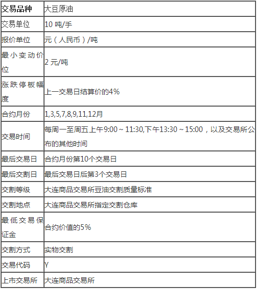 豆油期货交易规则是什么?豆油期货保证金是多少 豆油期货交易规则是什么?豆油期货保证金是多少