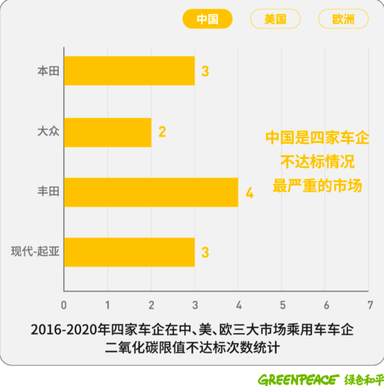 四家跨国车企在中国碳排放表现不及欧美