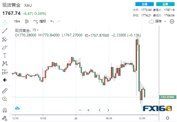 惊现大反转!鲍威尔称最快或于11月开始缩表 美元狂飙逾50点、黄金大跌逾20美元 惊现大反转!鲍威尔称最快或于11月开始缩表 美元狂飙逾50点、黄金大跌逾20美元