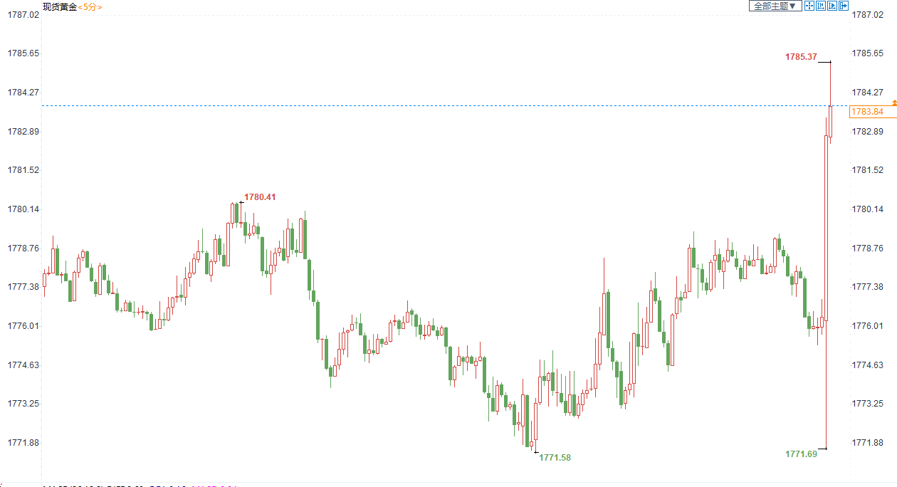 美联储考虑放慢购债步伐，金价短暂下探后飙升15美元