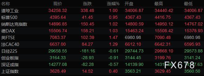 9月23日财经早餐:鲍威尔澄清减码时机,美元创逾一个月新高,黄金跌破1770 9月23日财经早餐:鲍威尔澄清减码时机,美元创逾一个月新高,黄金跌破1770