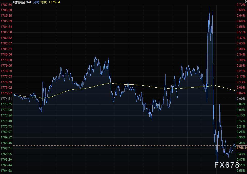 9月23日财经早餐：鲍威尔澄清减码时机，美元创逾一个月新高，黄金跌破1770