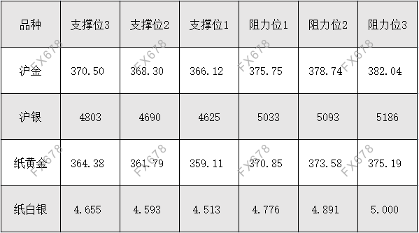 9月23日 外盘商品期货、外汇、国内黄金白银阻力支撑位