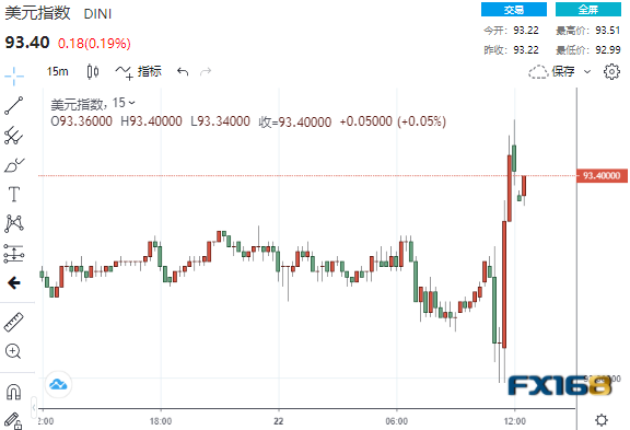 惊现大反转!鲍威尔称最快或于11月开始缩表 美元狂飙逾50点、黄金大跌逾20美元 惊现大反转!鲍威尔称最快或于11月开始缩表 美元狂飙逾50点、黄金大跌逾20美元