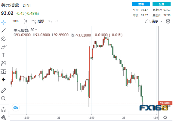 1分钟成交3.5亿美元!美初请意外上升、美元坐上“滑梯” 黄金却“飞流直下”连失三道关口 1分钟成交3.5亿美元!美初请意外上升、美元坐上“滑梯” 黄金却“飞流直下”连失三道关口