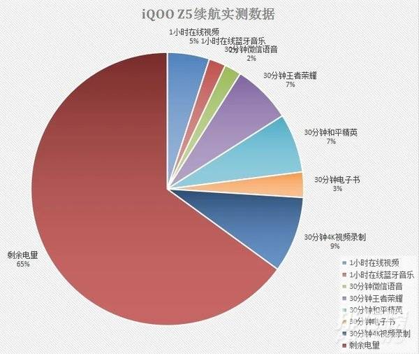 iqooz5续航测试_iqooz5续航表现