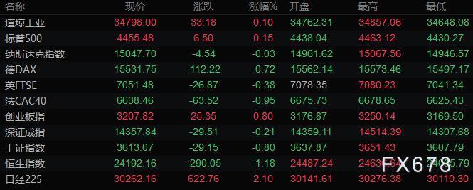 9月25日财经早餐:减码预期推升美元,黄金反弹至1750,油价连涨五周 9月25日财经早餐:减码预期推升美元,黄金反弹至1750,油价连涨五周