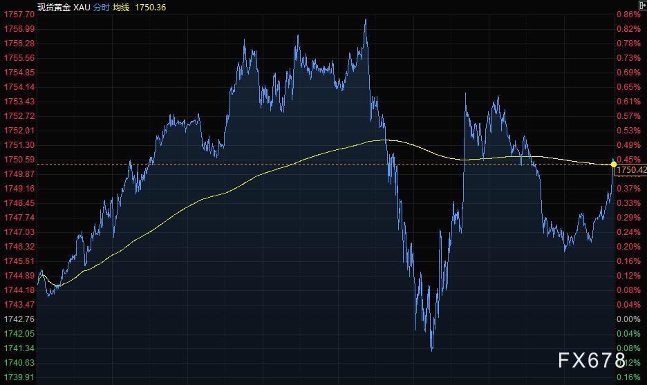 9月25日财经早餐：减码预期推升美元，黄金反弹至1750，油价连涨五周