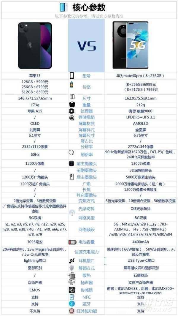 苹果13pro和华为mate40pro区别对比_哪款更值得入手 苹果13pro和华为mate40pro区别对比_哪款更值得入手