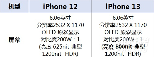 iPhone13和iPhone12哪个更值得购买?