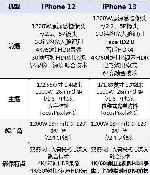 iPhone13和iPhone12哪个更值得购买?