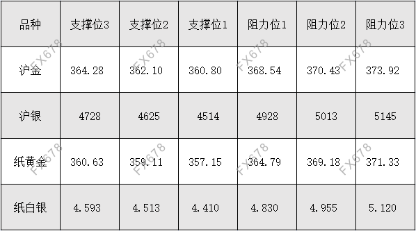 9月28日 外盘商品期货、外汇、国内黄金白银阻力支撑位 9月28日 外盘商品期货、外汇、国内黄金白银阻力支撑位