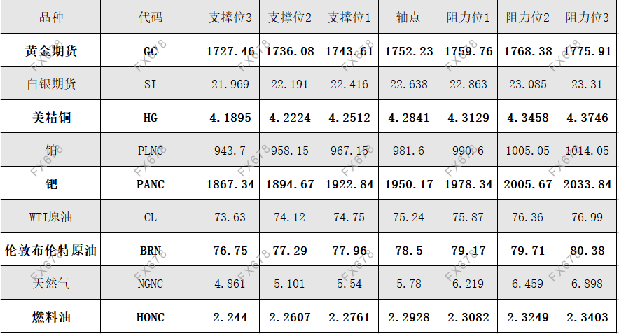 9月28日 外盘商品期货、<a href=http://www.gd0021.com/forex/ target=_blank class=infotextkey>外汇</a>、国内黄金白银阻力支撑位 9月28日 外盘商品期货、外汇、国内黄金白银阻力支撑位