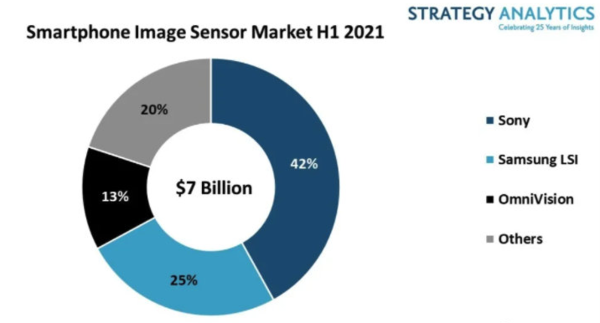 2021年上半年智能手机图像传感器市场份额（图源StrategyAnalytics）