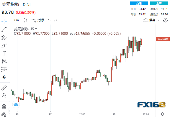 突发大行情!“恐慌指数”骤然升温 美元扶摇直上、黄金美股携手“跳崖” 突发大行情!“恐慌指数”骤然升温 美元扶摇直上、黄金美股携手“跳崖”