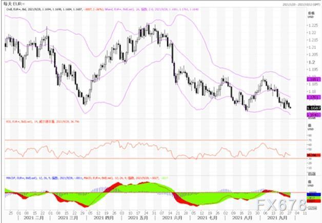 9月29日汇市观潮：欧元、英镑及澳元技术分析