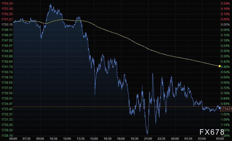 9月29日财经早餐：美债僵局引发担忧，美元飙升黄金跌破1730，风险资产重挫