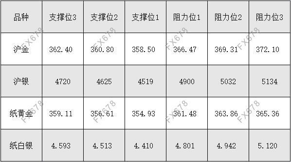 9月29日 外盘商品期货、外汇、国内黄金白银阻力支撑位 9月29日 外盘商品期货、外汇、国内黄金白银阻力支撑位