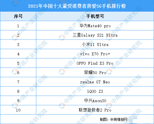 2021年中国十大最受消费者喜爱5G手机排行榜（图源中商情报网）