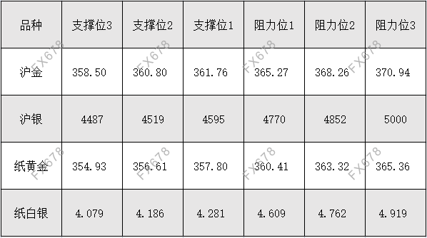 9月30日 外盘商品期货、外汇、国内黄金白银阻力支撑位 9月30日 外盘商品期货、外汇、国内黄金白银阻力支撑位
