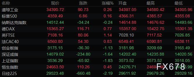 9月30日财经早餐:美元触及一年高位,黄金创近七周新低,白银重挫4% 9月30日财经早餐:美元触及一年高位,黄金创近七周新低,白银重挫4%