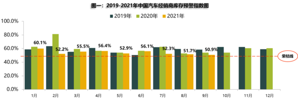 2019-2021年中国汽车经销商库存预警指数图