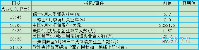 9月非农定FED抉择！10月4日-10日当周重磅事件及数据前瞻