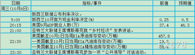 9月非农定FED抉择！10月4日-10日当周重磅事件及数据前瞻