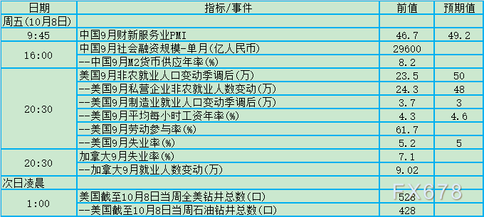 9月非农定FED抉择!10月4日-10日当周重磅事件及数据前瞻 9月非农定FED抉择!10月4日-10日当周重磅事件及数据前瞻