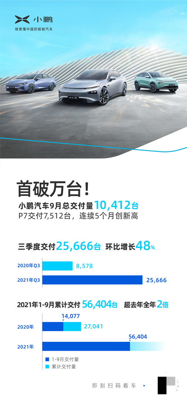 小鹏9月交付成绩单