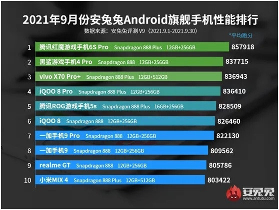 9月安卓旗舰机性能榜TOP10