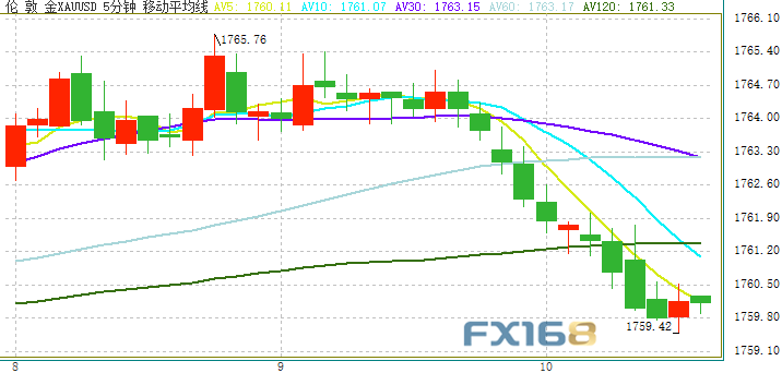 黄金突发急跌行情！金价刚刚跌破1760 美元重回94关口上方 本周非农重磅来袭