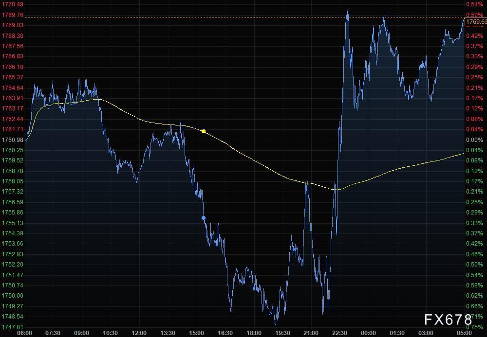 10月5日财经早餐：美元随美股下跌，黄金突破1770，美油创近七年新高