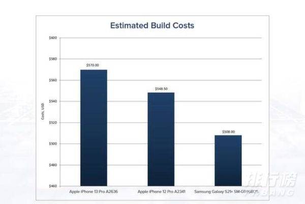 Phone13Pro成本价_Phone13Pro成本多少