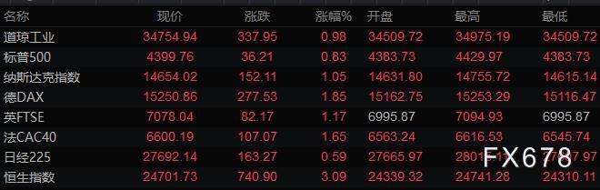 10月8日财经早餐：风险情绪回升，美元持稳黄金走低，美油反弹5%，静待非农报告指引