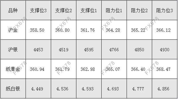 10月8日 外盘商品期货、外汇、国内黄金白银阻力支撑位 10月8日 外盘商品期货、外汇、国内黄金白银阻力支撑位