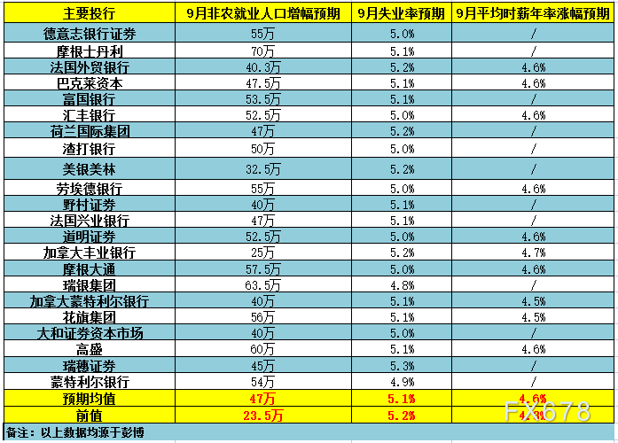 非农前瞻:非农新增料达50万!美联储11月减码基本稳了 非农前瞻:非农新增料达50万!美联储11月减码基本稳了
