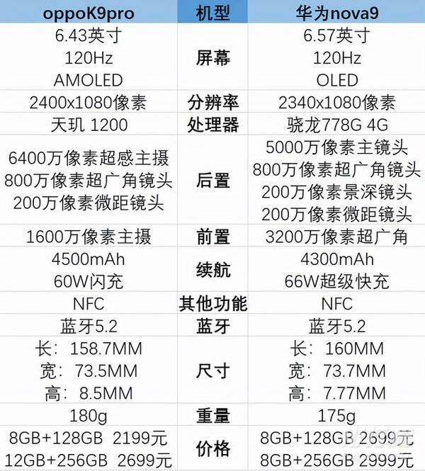 oppok9pro和华为nova9哪个好_参数对比 oppok9pro和华为nova9哪个好_参数对比
